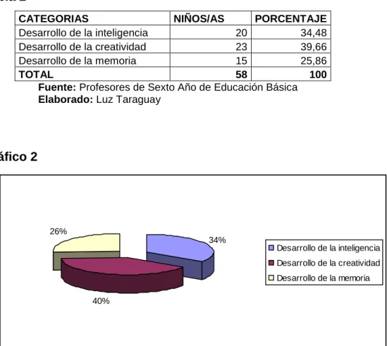 Gráfico 2 