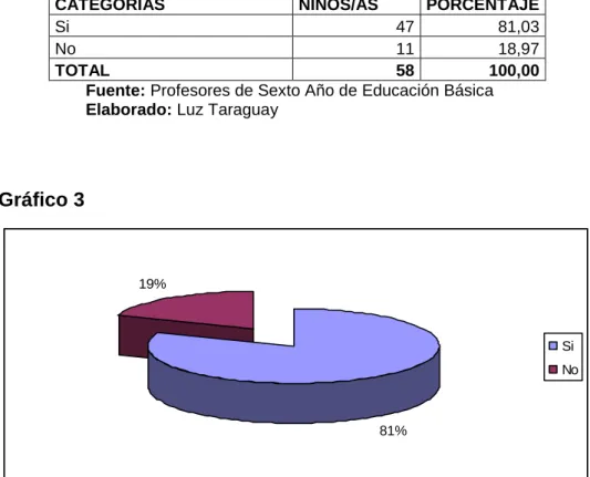 Gráfico 3 