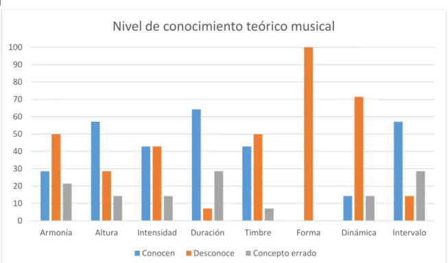 Figura 3. Niveles comparativos del nivel de conocimiento teórico musical. 