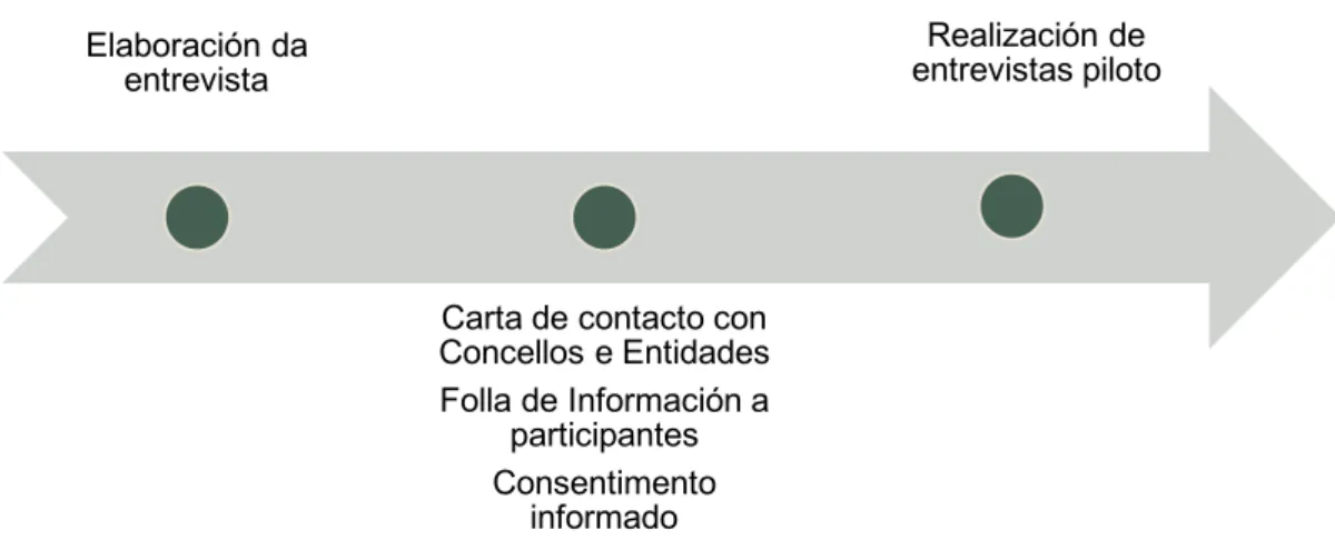Figura III: Preparación para a recollida de datos 