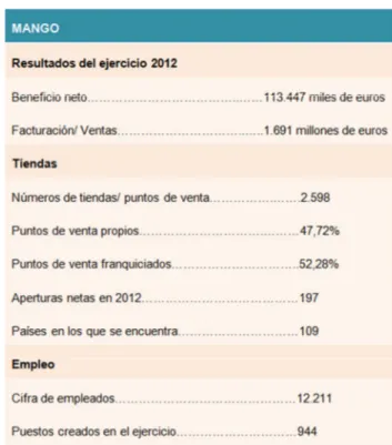 Tabla 3: Datos Mango (ejercicio 2012) 