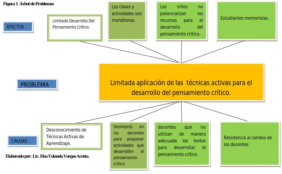 Figura 1  Árbol de Problemas