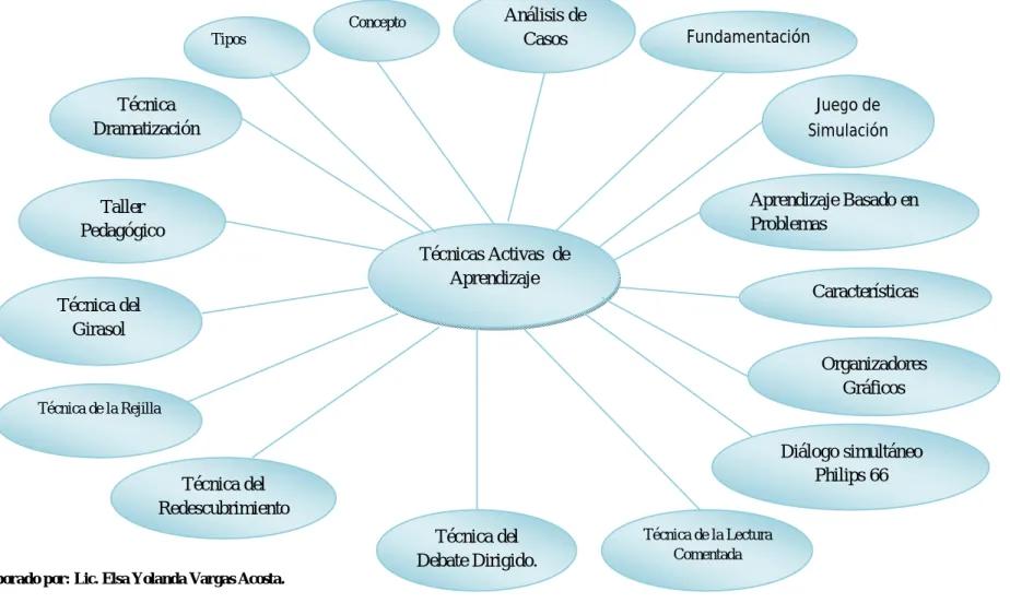 Figura 3  Constelación de ideas de la variable independiente 