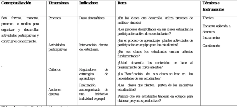 Tabla 2  Técnicas de Aprendizaje Activas 