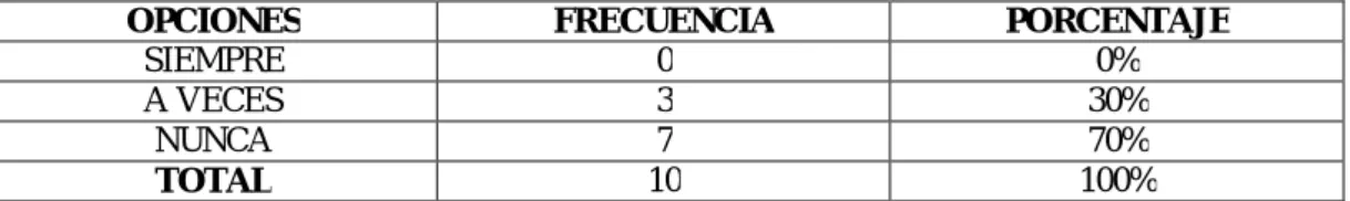 Gráfico 1 Procesos de análisis – síntesis. 