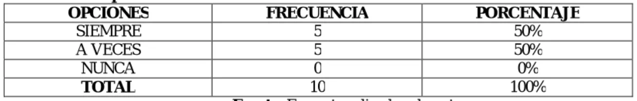 Tabla 6 Participación activa de los estudiantes 