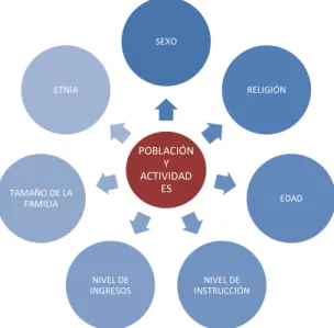 Figura 7. Variables del componente Población y actividades  