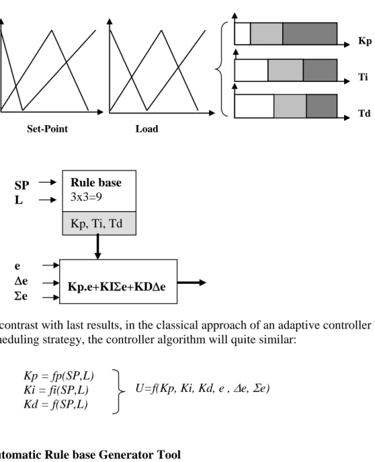 Fig. 1. Some strategies in reducing Rule bases. (a), Original hyper-cube rule base. (b),  Two rule bases in series