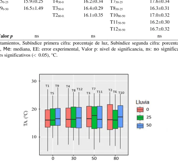 Tabla  16.  Prueba  de  Kruskal-Wallis  para  determinar  significancia  de  cambios  en  la  temperatura  ambiental (TA) asociados a factores que consideran variación de luz y/o lluvia