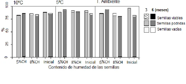 Figura  6:Porcentaje  de  semillas  viables,  podrida  y  vacías  de  Oreopanax  avicenniifolius,  almacenadas  con  tres  niveles de contenido de humedad de las semillas (5%, 8% e inicial), a 10ºC, 5ºC y temperatura ambiente, durante 3 y  6 meses