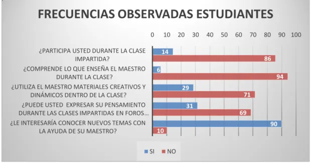 Gráfico No. 2 Frecuencias 