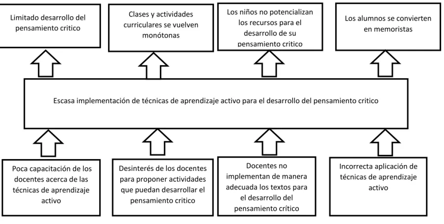 Gráfico Nº  1  Árbol de Problemas.