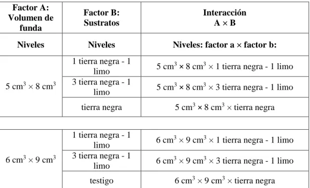 Tabla 6. Interacción de los diferentes factores para las pruebas de crecimiento. 