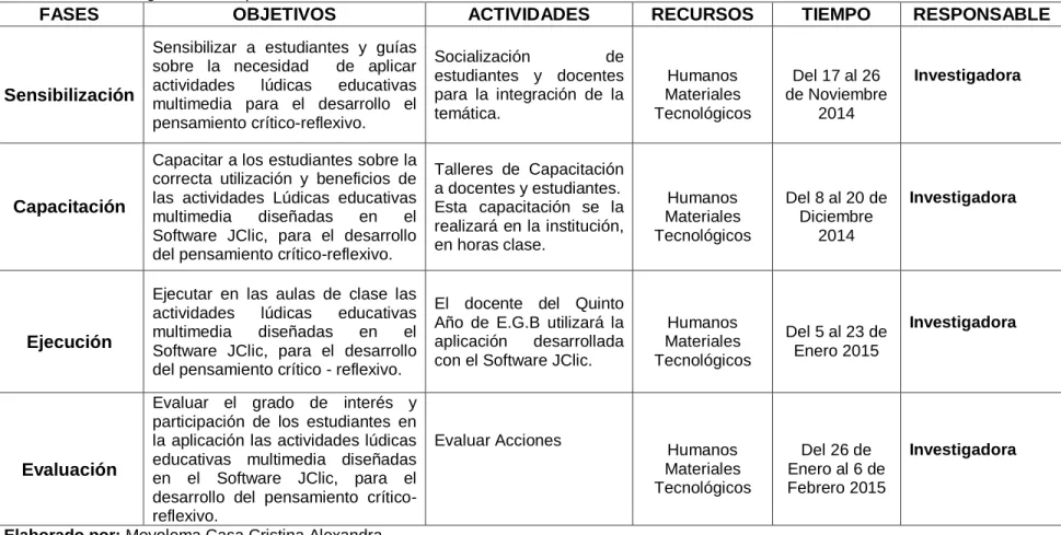 Tabla 28: Metodología Modelo Operativo 