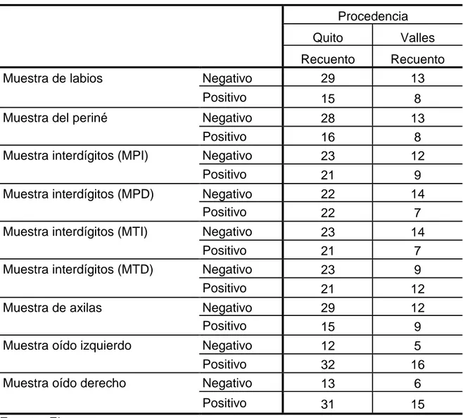 Tabla No. 7 Análisis de dependencia entre procedencia y lugares  anatómicos muestreados