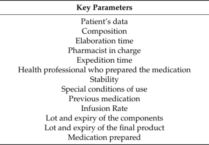 Table 1. Key parameters in intravenous mixture. Key Parameters Patient’s data Composition Elaboration time Pharmacist in charge Expedition time