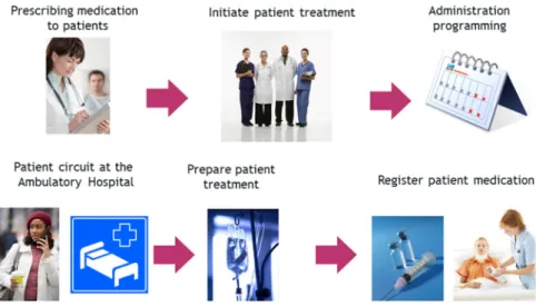 Figure 1. Plan of administration of medication in the Day Hospital. 