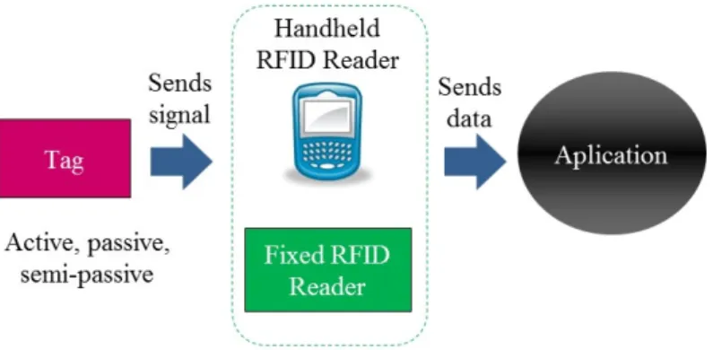 Figure 2. Operation of RFID technology. 