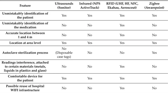 Table 4. Comparison of different identifying technologies.