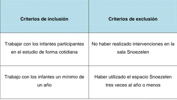 Tabla II: Criterios de inclusión y exclusión de los profesionales 