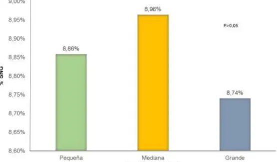 Figura  3.  Media  de  la  cantidad  porcentual  de  sólidos  no  grasos  de  la  leche  presentes en cada uno de los tipos de ganaderías en estudio