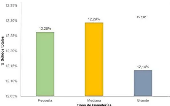 Figura  4.  Media  de  la  cantidad  porcentual  de  los  Sólidos  totales  de  la  leche  presentes en cada uno de los tipos de ganaderías en estudio