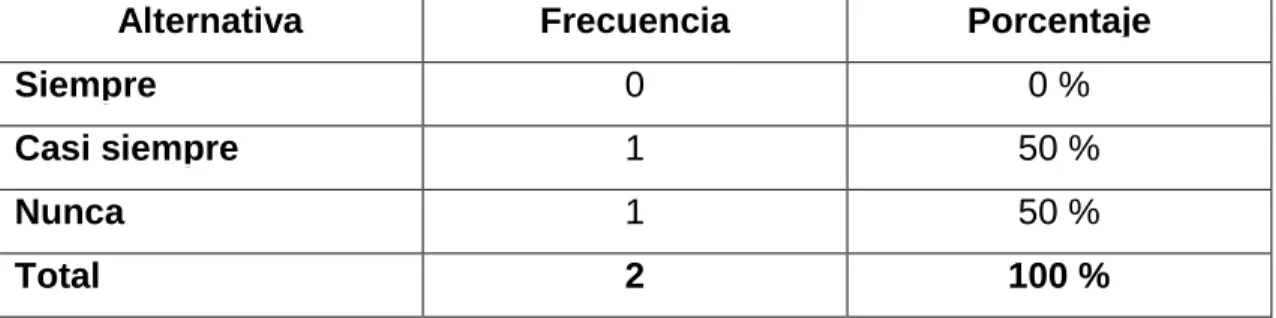 Gráfico Nº 4 