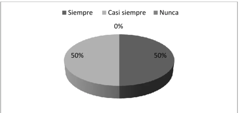 Gráfico Nº 8 