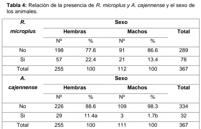 Tabla 4: Relación de la presencia de R. microplus y A. cajennense y el sexo de  los animales