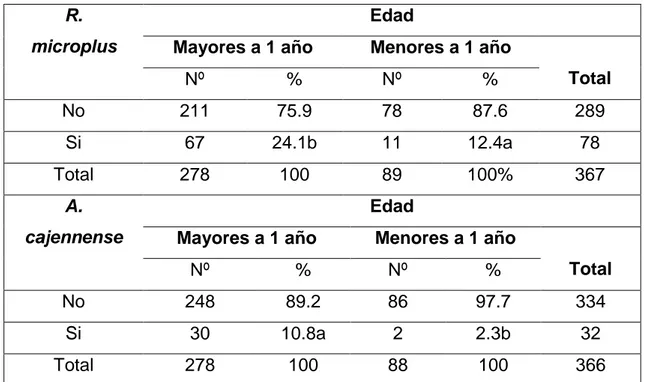 Tabla 5: Relación entre la presencia de R. microplus y A. cajennense sobre la  edad de los animales