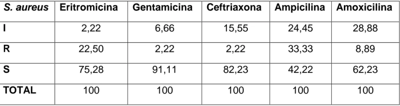 Tabla 12. Resultados del antibiograma para S. aureus (%) 