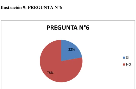 Ilustración 9: PREGUNTA N°6 