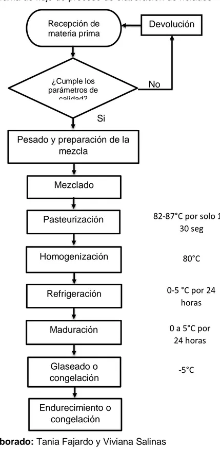 Figura 9. Diagrama de flujo de proceso de elaboración de helados 