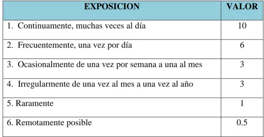 CUADRO No. 02: VALOR DE EXPOSICIÓN 