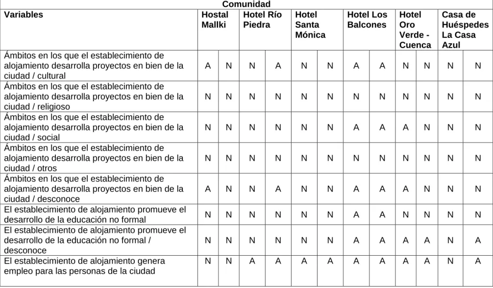 Tabla comparativa de establecimientos - comunidad 