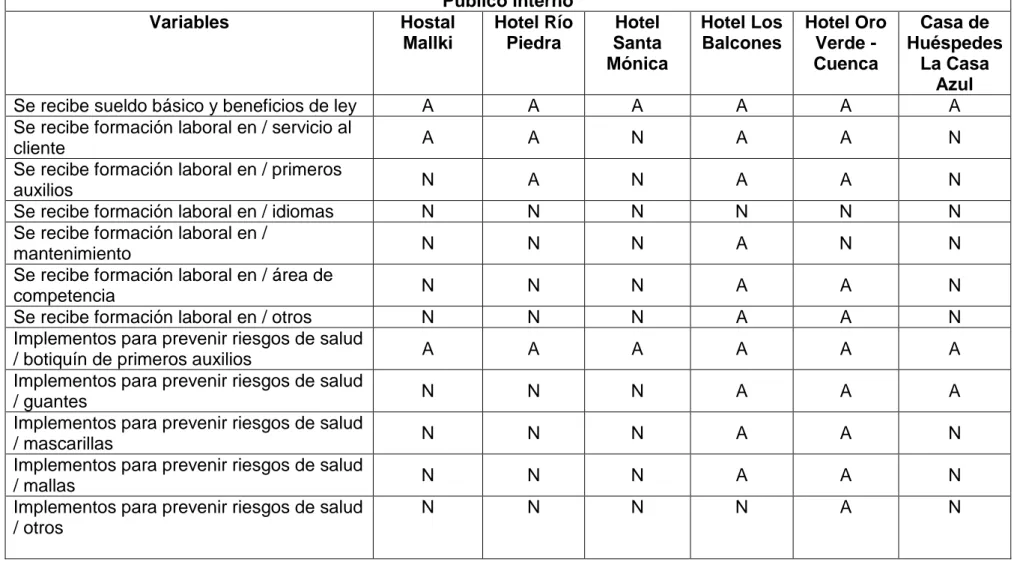 Tabla comparativa de establecimientos - público interno 