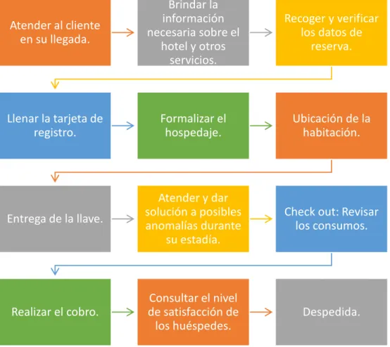 Gráfico 5. Mapa de Procesos del Servicio de Hospedaje con Reserva del Hotel San  Andrés 