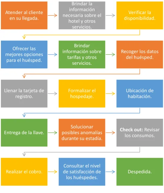 Gráfico 6. Mapa de Procesos del Servicio de Hospedaje sin Reserva del Hotel San  Andrés 