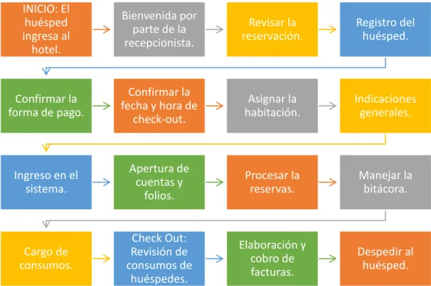 Gráfico 11. Mapa de Procesos del Servicio de Hospedaje: Con Reserva del Hotel Los  Balcones 