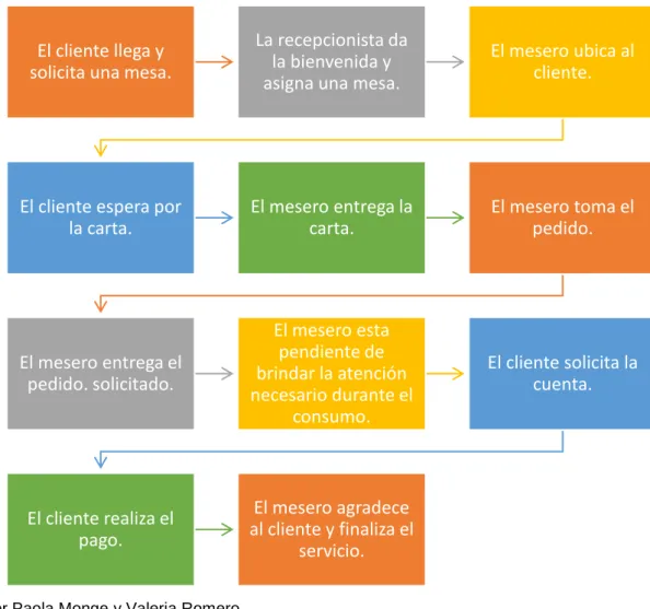 Gráfico 13. Mapa de Procesos del Servicio de Restaurante del Hotel Los Balcones 