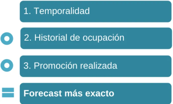 Figura 11. Determinar el forecast. Elaboración propia. 
