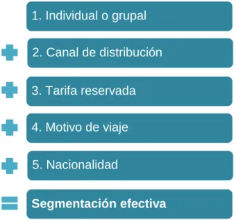 Figura 7. Segmentar la demanda. Elaboración propia. 