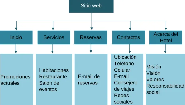 Figura 9. Estructura básica de un sitio web. Elaboración propia. 