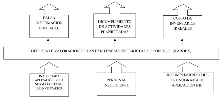 Gráfico N o . 1 Árbol de problemas  