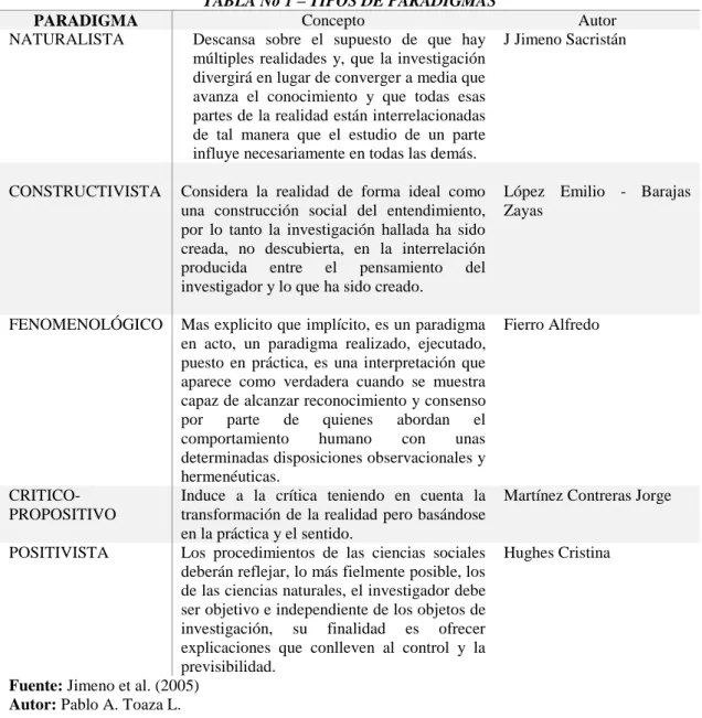 TABLA No 1 – TIPOS DE PARADIGMAS 