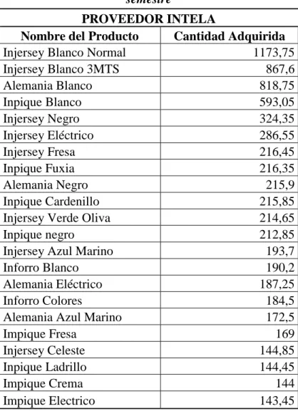 Tabla No 3 – Cuadro de Compras año 2013 primer  semestre 