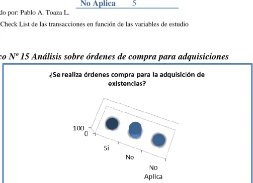 Gráfico Nº 15 Análisis sobre órdenes de compra para adquisiciones 