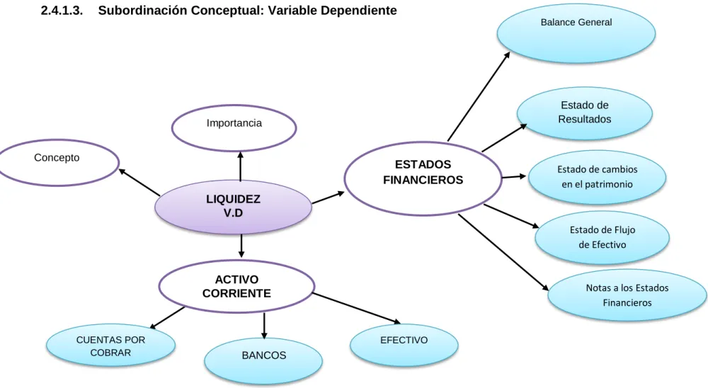Figura Nº  4 Constelación de Idea de la Variable Dependiente  Elaborado por: Lorena Gonzales 