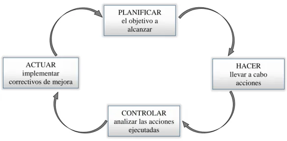 Gráfico 6.5. Proceso de la mejora continúa  