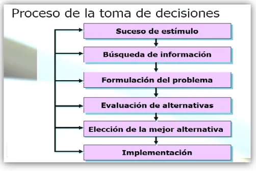 Gráfico 6.7. Procedimientos para la toma de decisiones. 